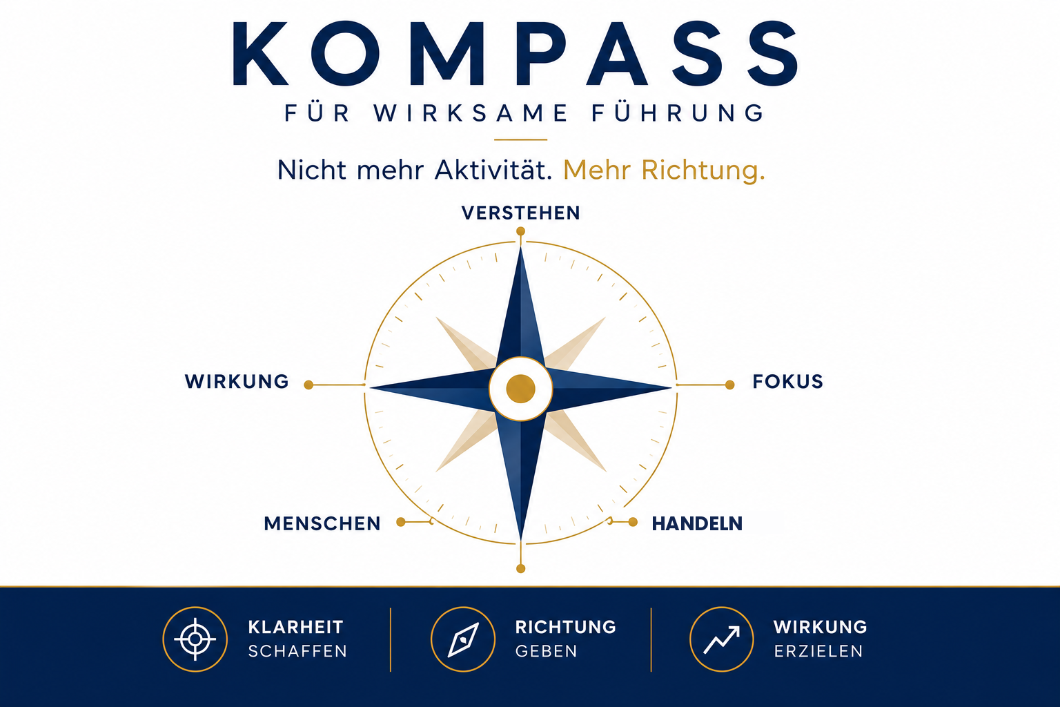 Kompass für wirksame Führung: Verstehen, Fokus, Handeln, Wirkung, Menschen
